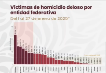 Michoacán, cuarto lugar nacional en homicidios en enero: SNSP