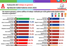 Inseguridad desbordada Ramírez Bedolla, entre los peores gobernadores en seguridad
